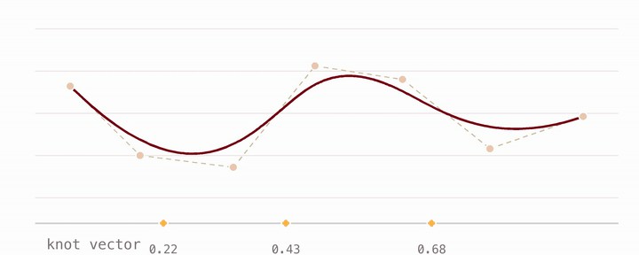 B-spline Policy